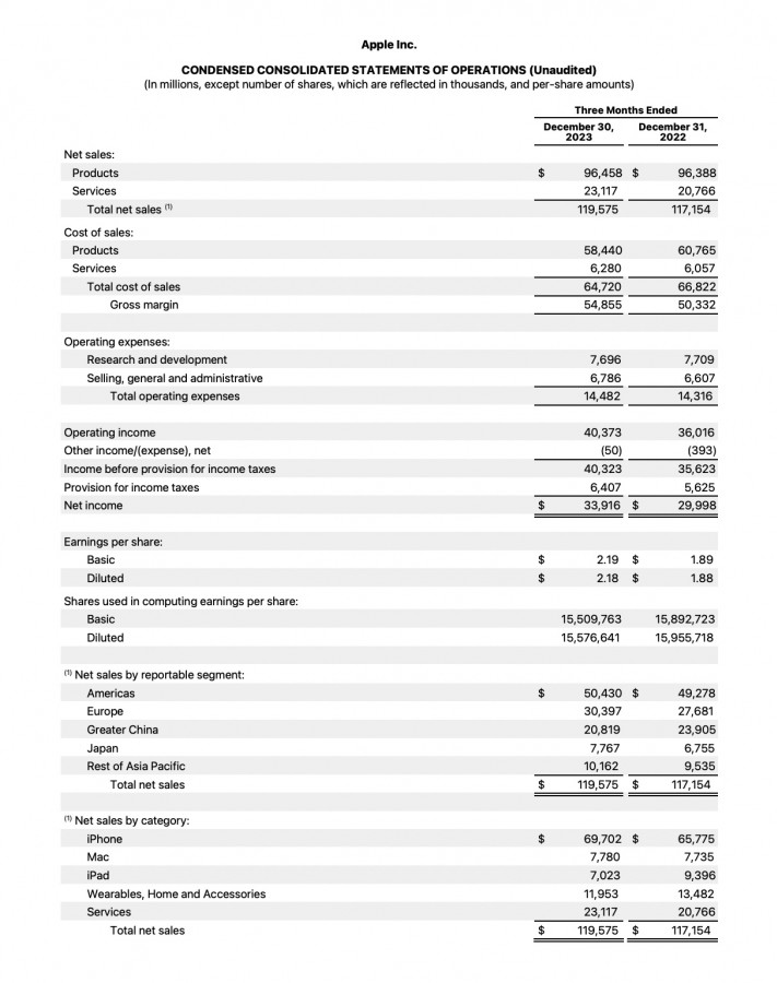 Apple Reports Soar Profits